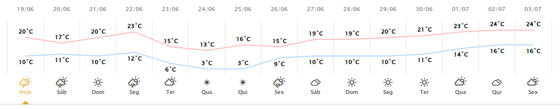 Tabela de previsão do Simepar mostra temperaturas mínimas de 3°C previstas para Arapongas na próxima semana